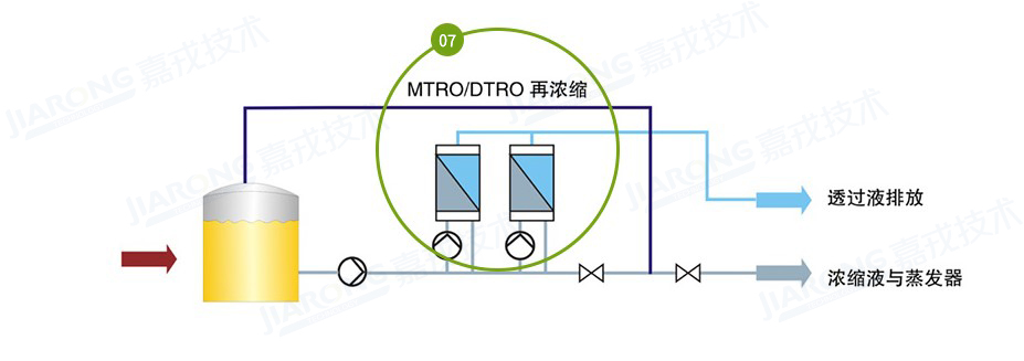 垃圾滲濾液處理工藝，滲濾液濃縮液處理工藝